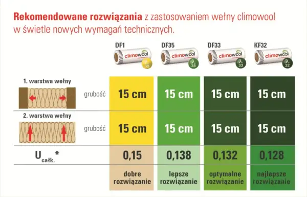 Tabela porównuje wełnę mineralną climowool, pokazując jej współczynnik przenikania ciepła (U) dla różnych produktów i grubości.