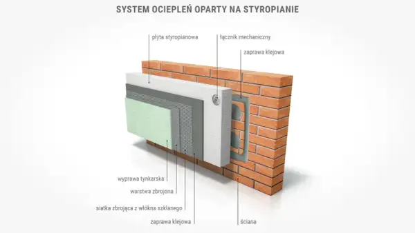 Przekrój systemu ocieplenia domu styropianem: płyta styropianowa, siatka zbrojąca, tynk na ścianie z cegły.