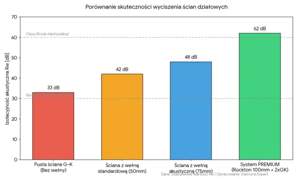 System PREMIUM z wełną akustyczną (75mm) osiąga 62 dB, co jest najlepszą wełną akustyczną.